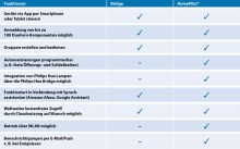 Rademacher Duofern Start2Smart Bridge (9492)