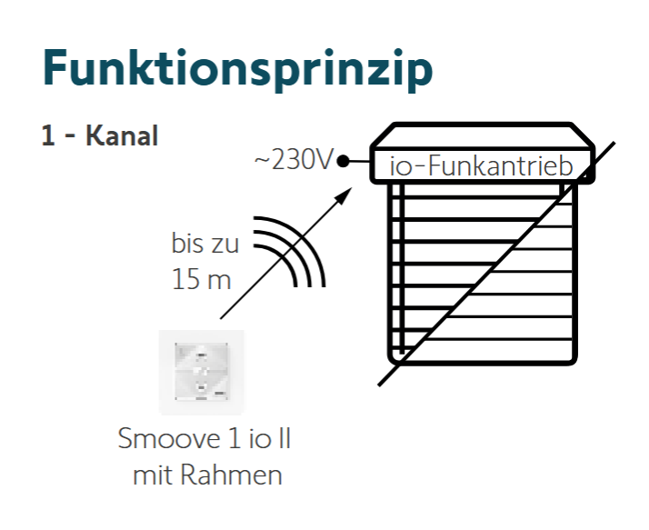 Somfy Smoove 1 io II inkl. Rahmen (1871338)